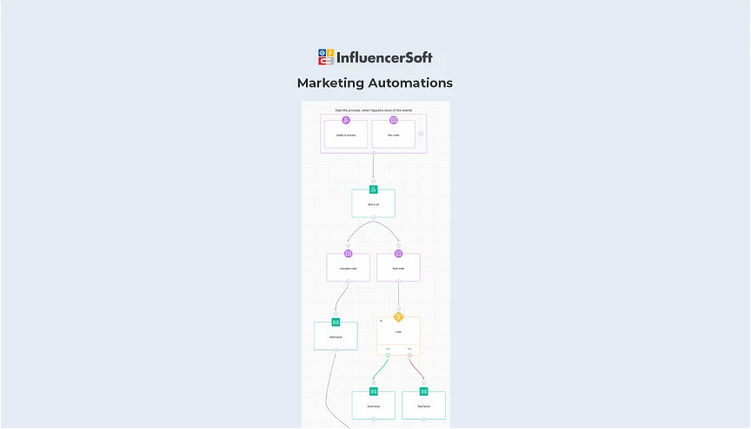 Buy Software Apps InfluencerSoft Lifetime Deal content 3